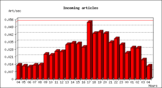 Incoming articles