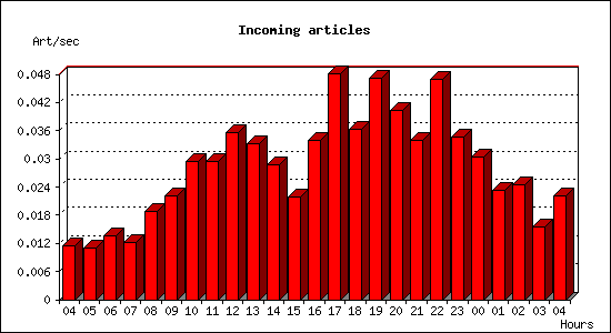 Incoming articles