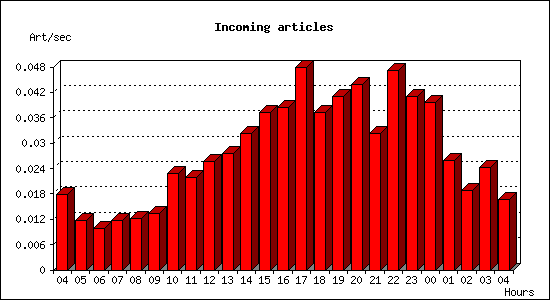 Incoming articles