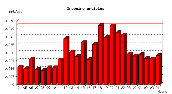 Incoming articles