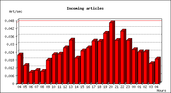 Incoming articles