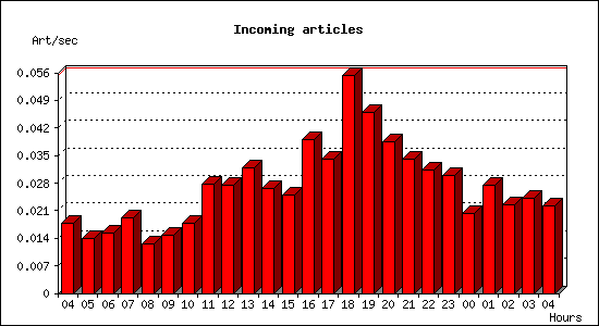 Incoming articles