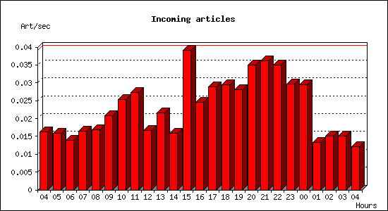 Incoming articles