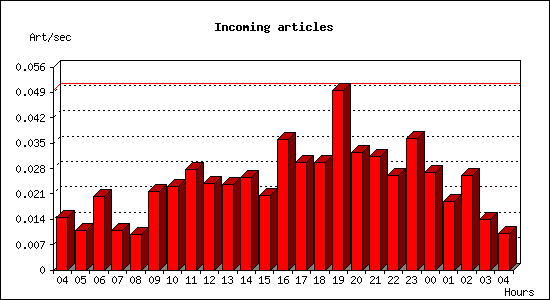 Incoming articles