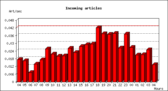 Incoming articles