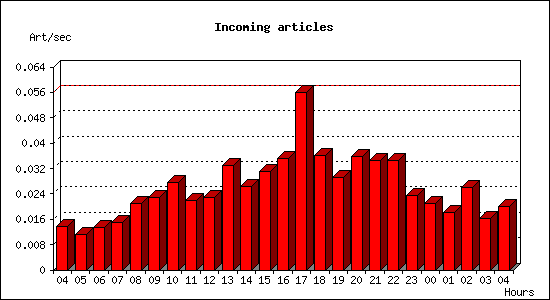 Incoming articles