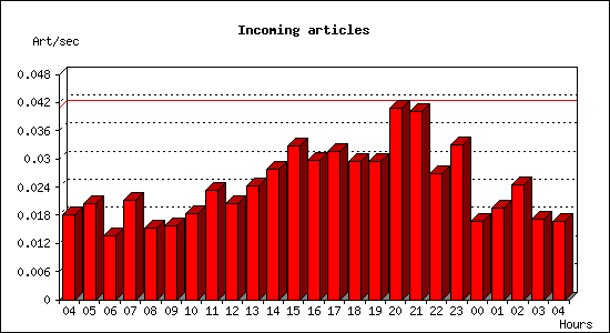 Incoming articles