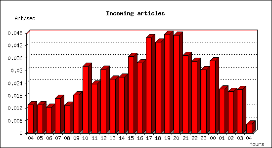 Incoming articles