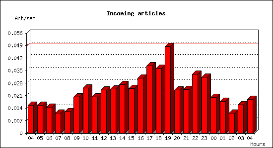 Incoming articles