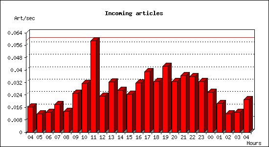 Incoming articles