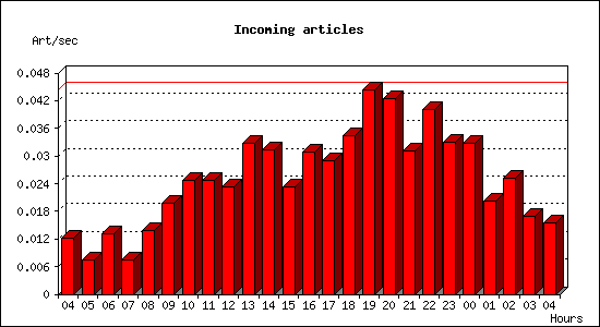 Incoming articles