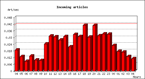 Incoming articles