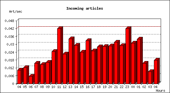 Incoming articles