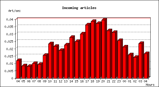 Incoming articles