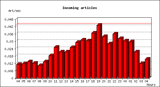 Incoming articles