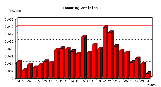 Incoming articles