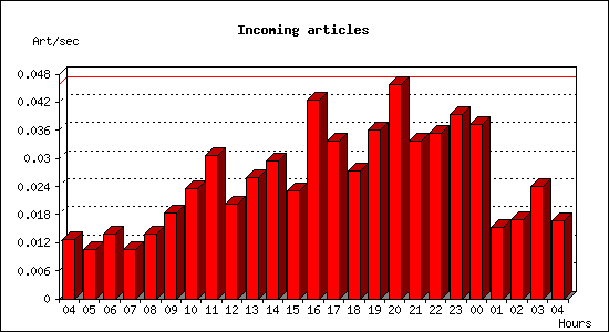 Incoming articles