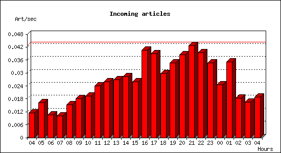 Incoming articles