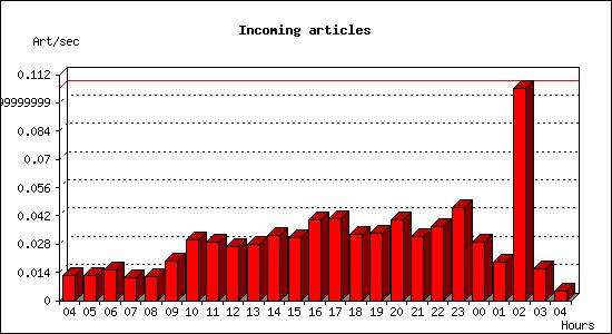 Incoming articles