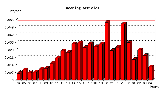 Incoming articles