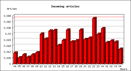 Incoming articles