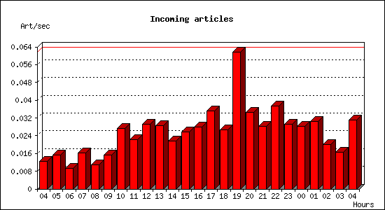 Incoming articles