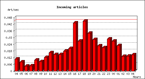 Incoming articles