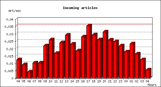 Incoming articles