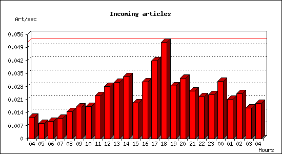 Incoming articles