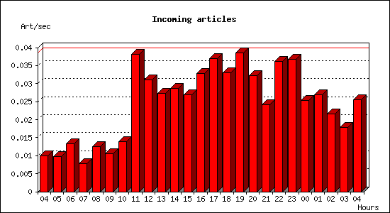 Incoming articles