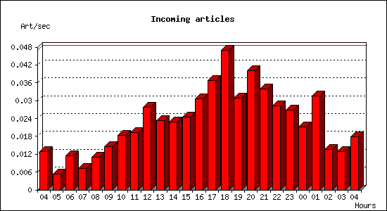 Incoming articles