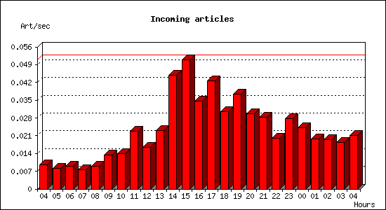 Incoming articles