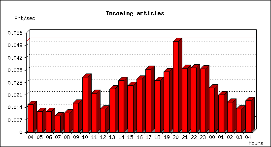 Incoming articles