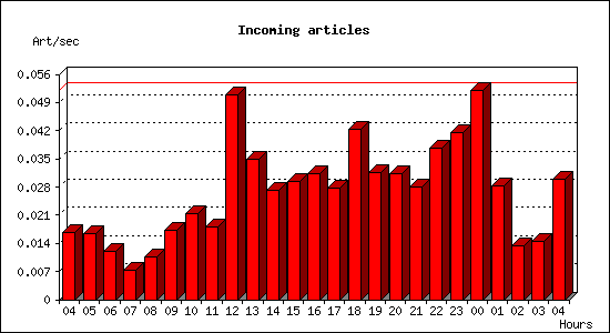 Incoming articles