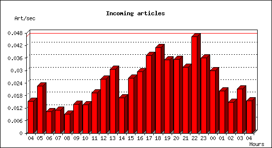 Incoming articles