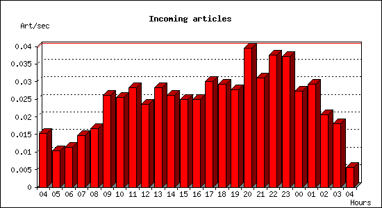 Incoming articles