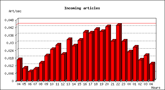 Incoming articles