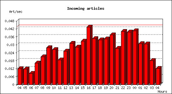 Incoming articles