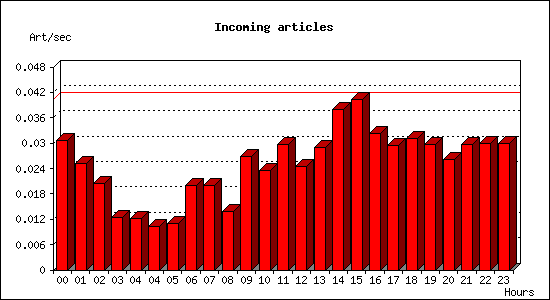 Incoming articles