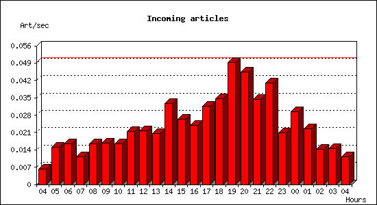 Incoming articles