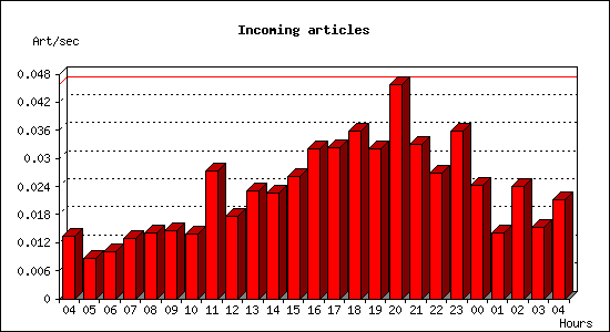 Incoming articles