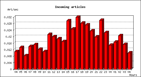Incoming articles