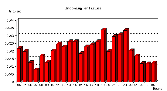 Incoming articles