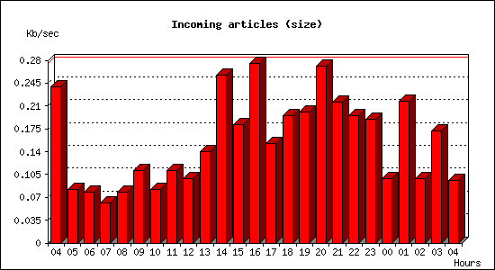 Incoming articles (size)