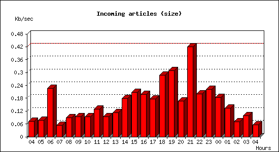 Incoming articles (size)