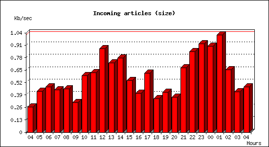 Incoming articles (size)