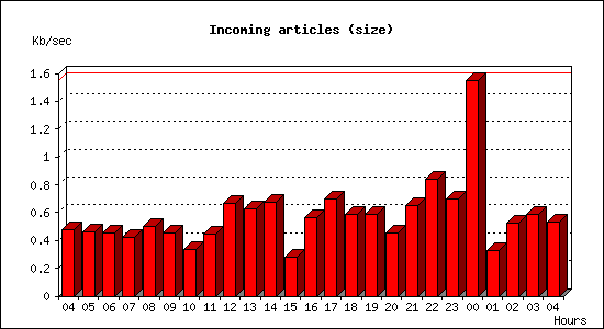 Incoming articles (size)