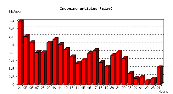 Incoming articles (size)