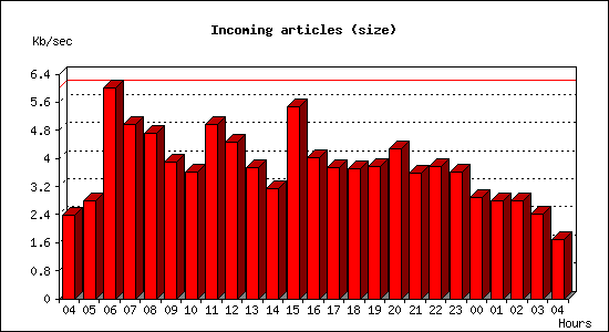 Incoming articles (size)