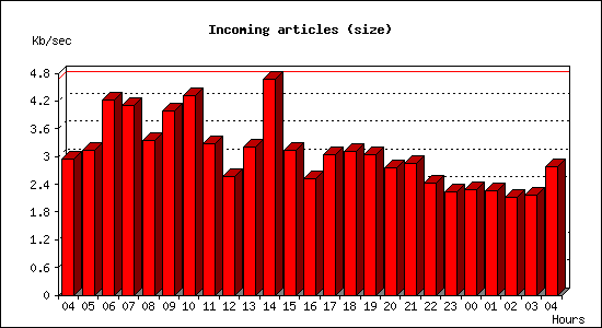 Incoming articles (size)